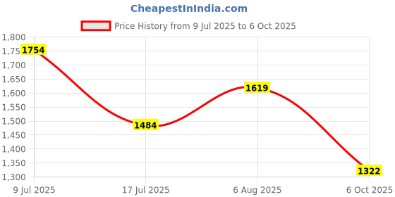 amazon.in elle Womens El-js-wn-47 Pump elle Price History Graph from 9 Jul 2025 to 6 Oct 2025