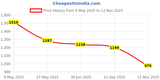 amazon.in elle Womens El-js-wn-56 Mule elle Price History Graph from 9 May 2025 to 12 Nov 2025