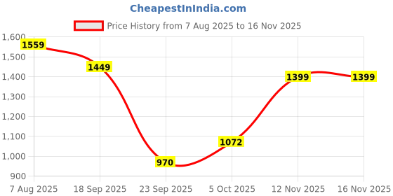 amazon.in elle Womens El-js-wn-57 Mule elle Price History Graph from 7 Aug 2025 to 15 Nov 2025