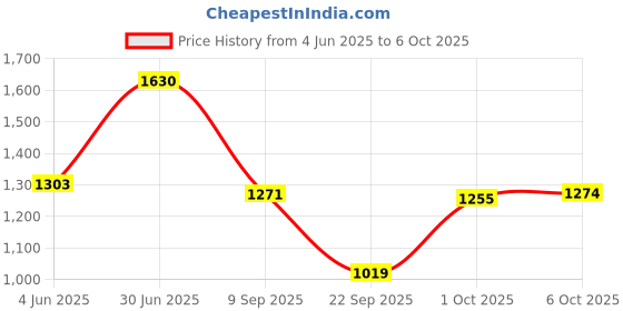 amazon.in elle Womens El-js-wn-58 Mule elle Price History Graph from 4 Jun 2025 to 6 Oct 2025