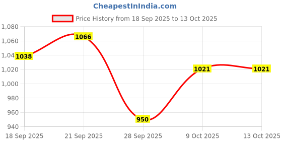 amazon.in elle Womens El-js-wn-58 Mule elle Price History Graph from 18 Sep 2025 to 13 Oct 2025
