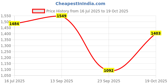 amazon.in elle Womens El-js-wn-62 Mule elle Price History Graph from 16 Jul 2025 to 19 Oct 2025