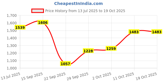 amazon.in elle Womens El-js-wn-63 Loafer elle Price History Graph from 13 Jul 2025 to 17 Oct 2025