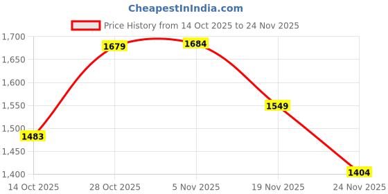 amazon.in elle Womens El-js-wn-87 Pump elle Price History Graph from 14 Oct 2025 to 24 Nov 2025