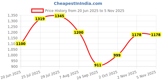 amazon.in elle Womens El-kh-w-06 Pump elle Price History Graph from 20 Jun 2025 to 5 Nov 2025