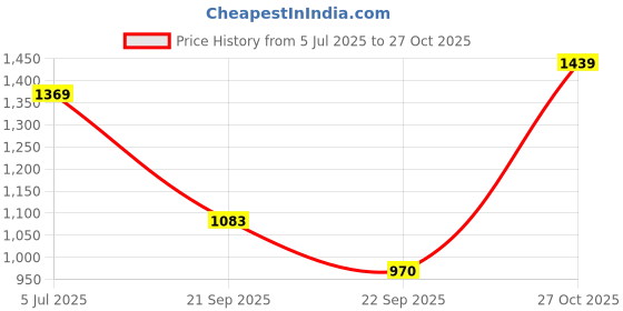 amazon.in elle Womens El-kh-w-07 Pump elle Price History Graph from 5 Jul 2025 to 27 Oct 2025