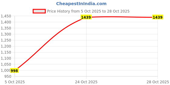 amazon.in elle Womens El-kh-w-08 Pump elle Price History Graph from 5 Oct 2025 to 24 Oct 2025
