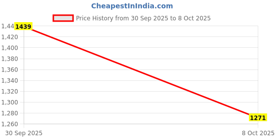 amazon.in elle Womens El-kh-w-27 Loafer Flat elle Price History Graph from 30 Sep 2025 to 8 Oct 2025