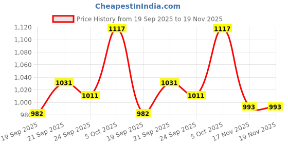 amazon.in elle Womens El-kh-wn-36 Loafer elle Price History Graph from 19 Sep 2025 to 19 Nov 2025
