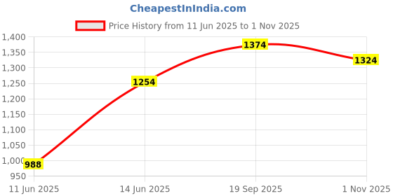 amazon.in elle Womens El-kh-wn-36 Loafer elle Price History Graph from 11 Jun 2025 to 1 Nov 2025
