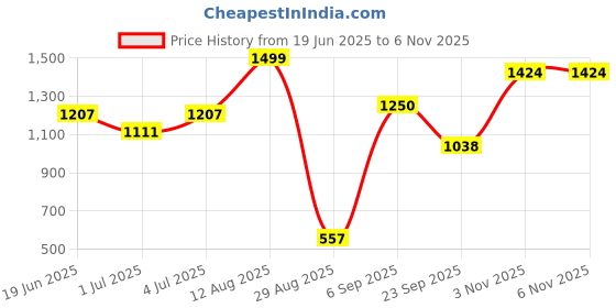 amazon.in elle Womens El-kh-wn-36 Loafer elle Price History Graph from 19 Jun 2025 to 5 Nov 2025