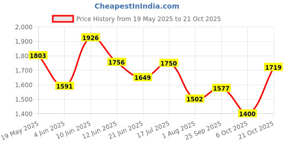 amazon.in elle Women's El-ki-wn-bt01 Chelsea Boot elle Price History Graph from 19 May 2025 to 21 Oct 2025