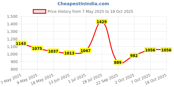 amazon.in elle Womens El-mo-w-08 Mule elle Price History Graph from 7 May 2025 to 18 Oct 2025