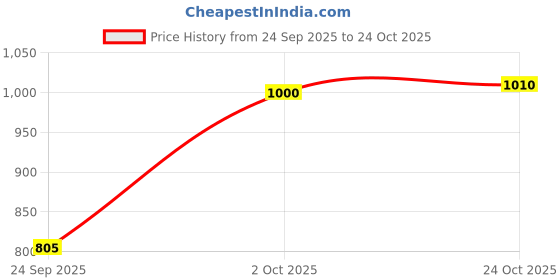 amazon.in elle Womens El-mo-w-11 Pump elle Price History Graph from 24 Sep 2025 to 24 Oct 2025