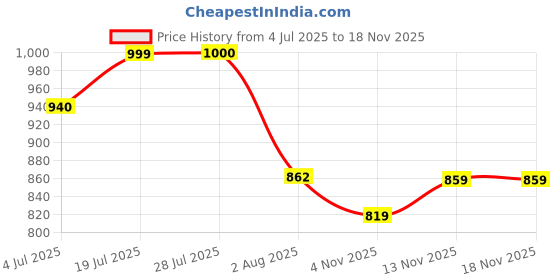amazon.in elle Women's El-mu-w-106 Sandal elle Price History Graph from 4 Jul 2025 to 17 Nov 2025