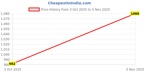 amazon.in elle Women's El-rs-wn-03 Heeled Sandal elle Price History Graph from 3 Oct 2025 to 5 Nov 2025