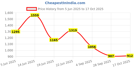 amazon.in elle Womens El-ru-w-138 Pump elle Price History Graph from 5 Jun 2025 to 17 Oct 2025