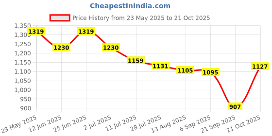 amazon.in elle Womens El-ru-w-194 Heeled Sandal elle Price History Graph from 23 May 2025 to 21 Oct 2025