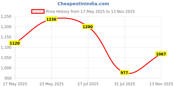 amazon.in elle Womens El-sab-w-01 Pump elle Price History Graph from 17 May 2025 to 13 Nov 2025