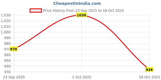 amazon.in elle Womens El-sab-w-01 Pump elle Price History Graph from 23 Sep 2025 to 18 Oct 2025