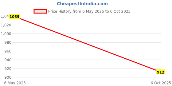 amazon.in elle Womens El-sab-w-04 Pump elle Price History Graph from 6 May 2025 to 6 Oct 2025