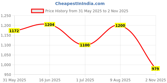 amazon.in elle Womens El-sab-w-04 Pump elle Price History Graph from 31 May 2025 to 2 Nov 2025