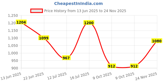 amazon.in elle Womens El-sab-w-04 Pump elle Price History Graph from 13 Jun 2025 to 24 Nov 2025