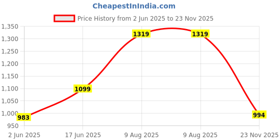 amazon.in elle Womens El-sab-w-05 Pump elle Price History Graph from 2 Jun 2025 to 23 Nov 2025