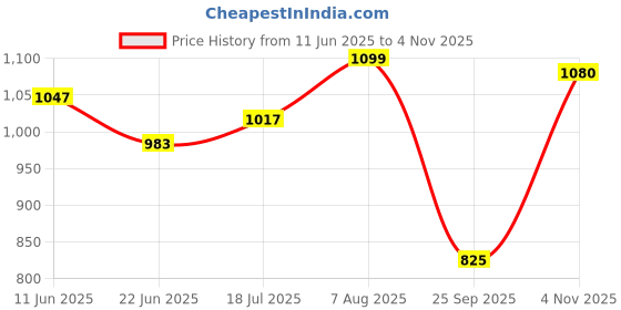 amazon.in elle Womens El-sab-w-05 Pump elle Price History Graph from 11 Jun 2025 to 4 Nov 2025