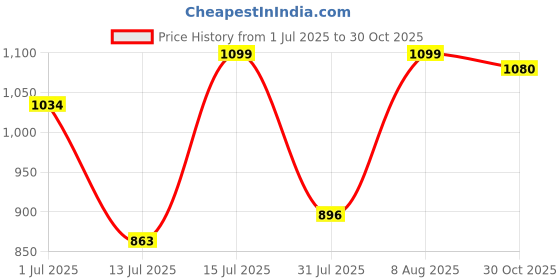 amazon.in elle Womens El-sab-w-05 Pump elle Price History Graph from 1 Jul 2025 to 30 Oct 2025