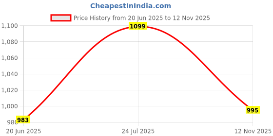 amazon.in elle Womens El-sab-w-05 Pump elle Price History Graph from 20 Jun 2025 to 12 Nov 2025
