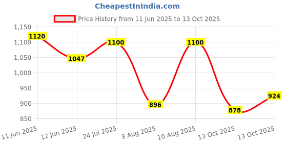 amazon.in elle Womens El-sab-w-08 Pump elle Price History Graph from 11 Jun 2025 to 13 Oct 2025