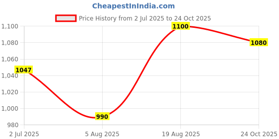 amazon.in elle Womens El-sab-w-08 Pump elle Price History Graph from 2 Jul 2025 to 24 Oct 2025