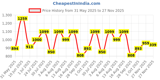 amazon.in elle Womens El-sab-w-12 Pump elle Price History Graph from 31 May 2025 to 27 Nov 2025