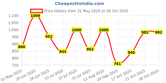 amazon.in elle Womens El-sab-w-12 Pump elle Price History Graph from 31 May 2025 to 30 Oct 2025