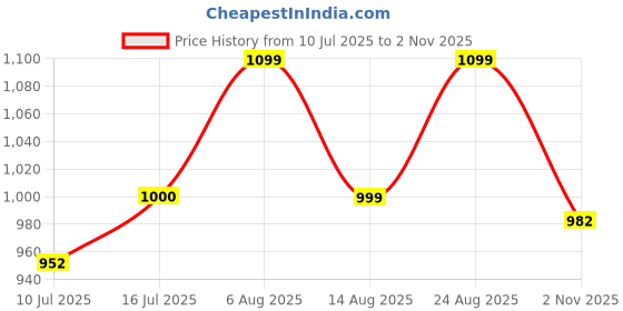 amazon.in elle Womens El-sab-w-12 Pump elle Price History Graph from 10 Jul 2025 to 2 Nov 2025