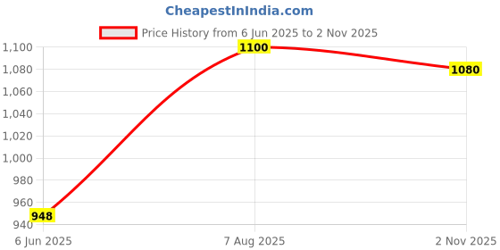 amazon.in elle Womens El-sab-w-24 Pump elle Price History Graph from 6 Jun 2025 to 2 Nov 2025