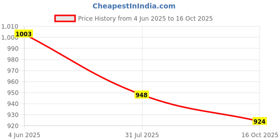 amazon.in elle Womens El-sab-w-24 Pump elle Price History Graph from 4 Jun 2025 to 16 Oct 2025