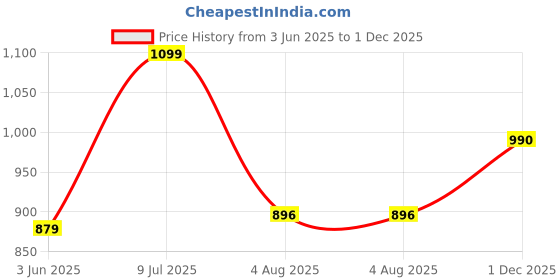 amazon.in elle Womens El-sab-w-24 Pump elle Price History Graph from 3 Jun 2025 to 1 Dec 2025