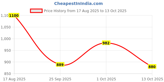 amazon.in elle Womens El-sab-w-24 Pump elle Price History Graph from 17 Aug 2025 to 13 Oct 2025