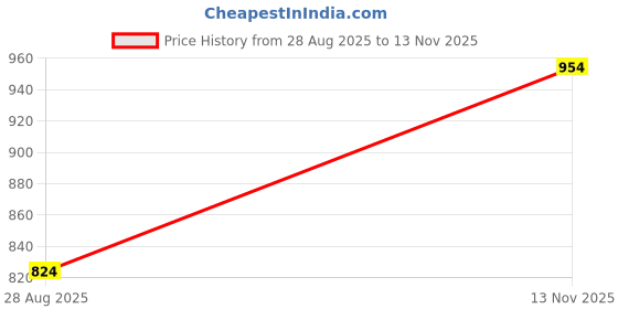 amazon.in elle Womens El-sab-w-25 Pump elle Price History Graph from 28 Aug 2025 to 13 Nov 2025