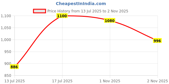 amazon.in elle Womens El-sab-w-28 Pump elle Price History Graph from 13 Jul 2025 to 2 Nov 2025