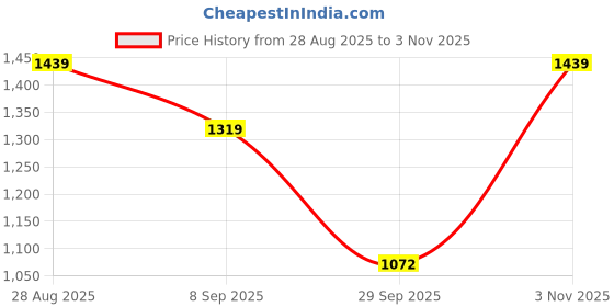amazon.in elle Womens El-sab-w-29 Heeled Sandal elle Price History Graph from 28 Aug 2025 to 3 Nov 2025