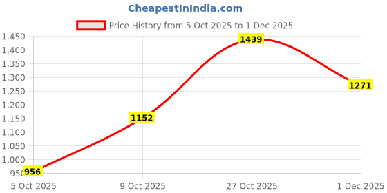 amazon.in elle Womens El-sab-w-29 Heeled Sandal elle Price History Graph from 5 Oct 2025 to 1 Dec 2025