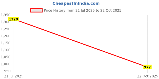 amazon.in elle Womens El-sab-w-29 Heeled Sandal elle Price History Graph from 21 Jul 2025 to 22 Oct 2025