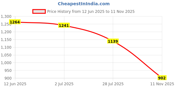 amazon.in elle Womens El-sab-w-30 Heeled Sandal elle Price History Graph from 12 Jun 2025 to 11 Nov 2025