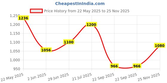 amazon.in elle Womens El-sb-w-04 Pump elle Price History Graph from 22 May 2025 to 25 Nov 2025
