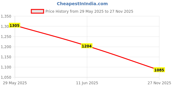 amazon.in elle Womens El-sb-w-04 Pump elle Price History Graph from 29 May 2025 to 27 Nov 2025