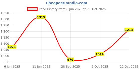 amazon.in elle Womens El-sb-w-12 Pump elle Price History Graph from 6 Jun 2025 to 21 Oct 2025