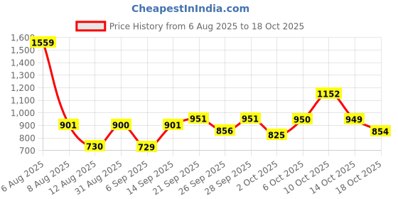 amazon.in elle Womens El-sb-wn-13 Mule elle Price History Graph from 6 Aug 2025 to 17 Oct 2025